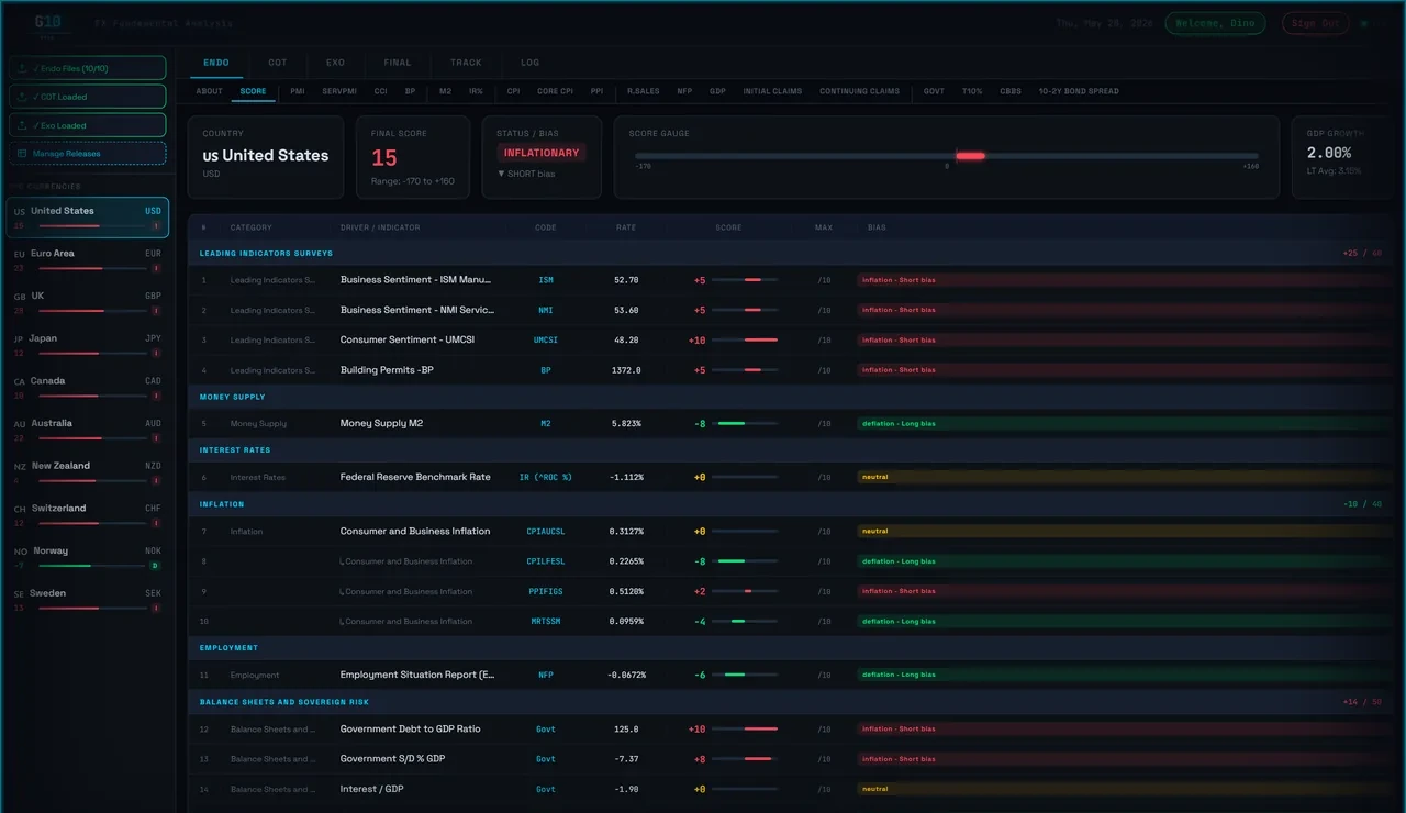 G10Grid ENDO Score dashboard view showing per-currency endogenous health metrics across the G10