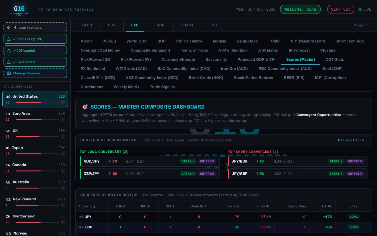 G10Grid EXO Scores Master dashboard — convergent long and short opportunities with currency-strength rollup across the G10