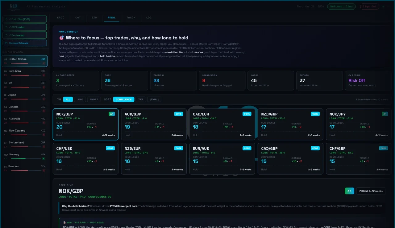 G10Grid FINAL Verdict view — A+ and CORE conviction-tier signals with confluence scores across G10 pairs