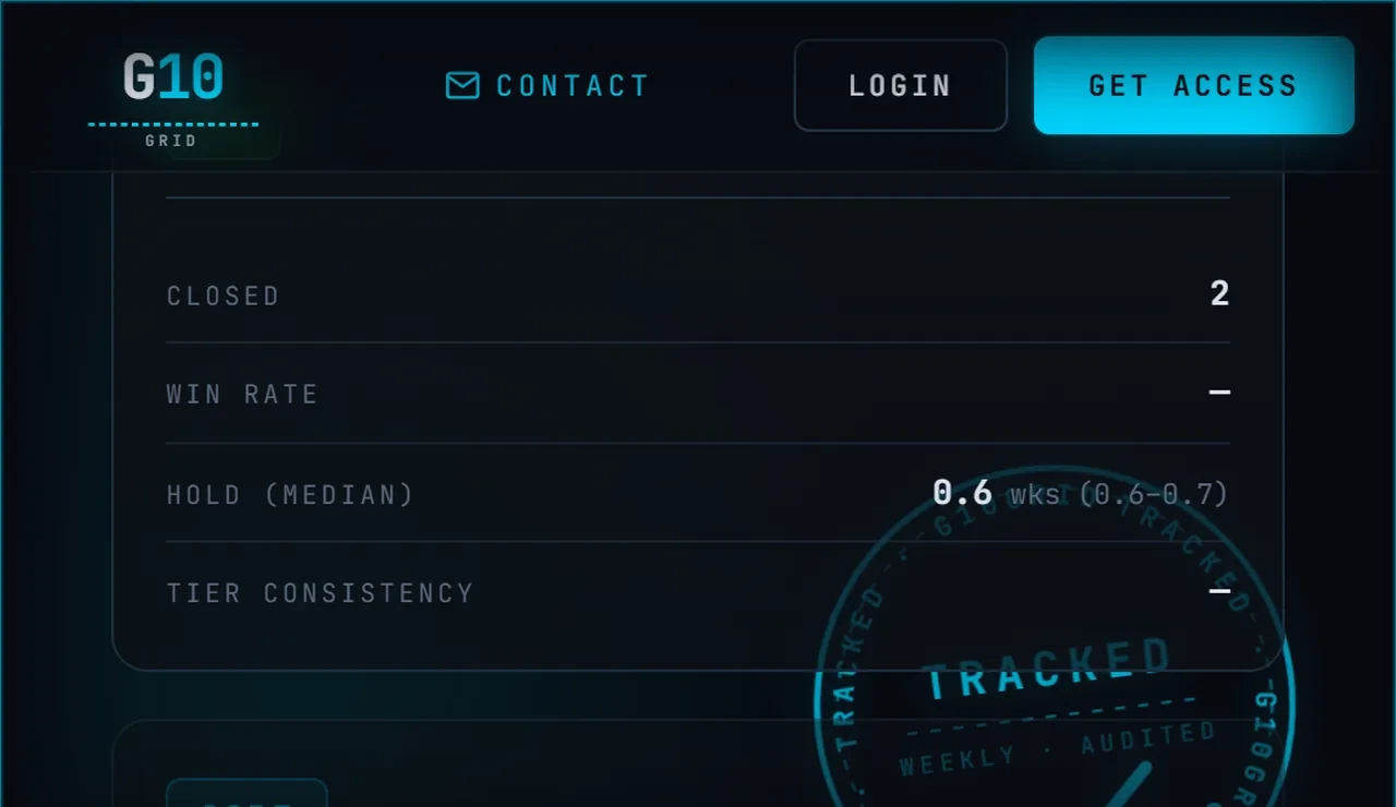 G10Grid public Signal Validator track record — tier-by-tier performance with timestamped signals